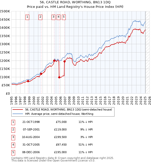 56, CASTLE ROAD, WORTHING, BN13 1DQ: Price paid vs HM Land Registry's House Price Index