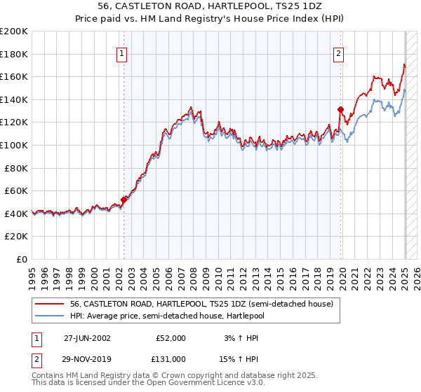 56, CASTLETON ROAD, HARTLEPOOL, TS25 1DZ: Price paid vs HM Land Registry's House Price Index