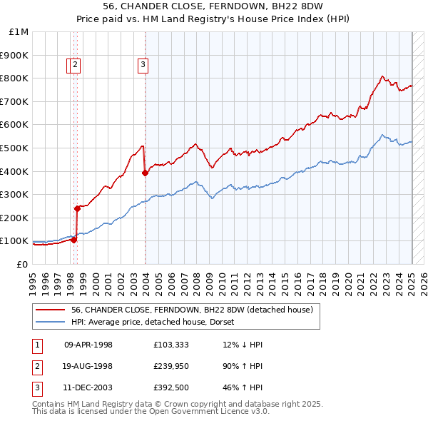 56, CHANDER CLOSE, FERNDOWN, BH22 8DW: Price paid vs HM Land Registry's House Price Index