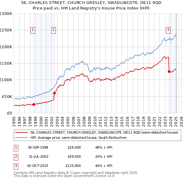 56, CHARLES STREET, CHURCH GRESLEY, SWADLINCOTE, DE11 9QD: Price paid vs HM Land Registry's House Price Index