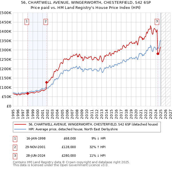 56, CHARTWELL AVENUE, WINGERWORTH, CHESTERFIELD, S42 6SP: Price paid vs HM Land Registry's House Price Index