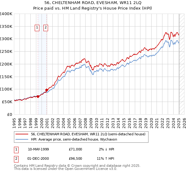 56, CHELTENHAM ROAD, EVESHAM, WR11 2LQ: Price paid vs HM Land Registry's House Price Index