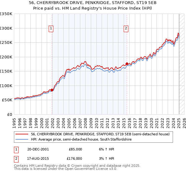 56, CHERRYBROOK DRIVE, PENKRIDGE, STAFFORD, ST19 5EB: Price paid vs HM Land Registry's House Price Index