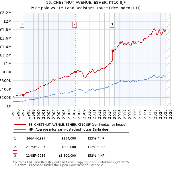 56, CHESTNUT AVENUE, ESHER, KT10 8JF: Price paid vs HM Land Registry's House Price Index