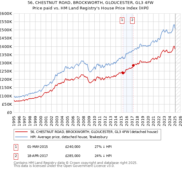 56, CHESTNUT ROAD, BROCKWORTH, GLOUCESTER, GL3 4FW: Price paid vs HM Land Registry's House Price Index