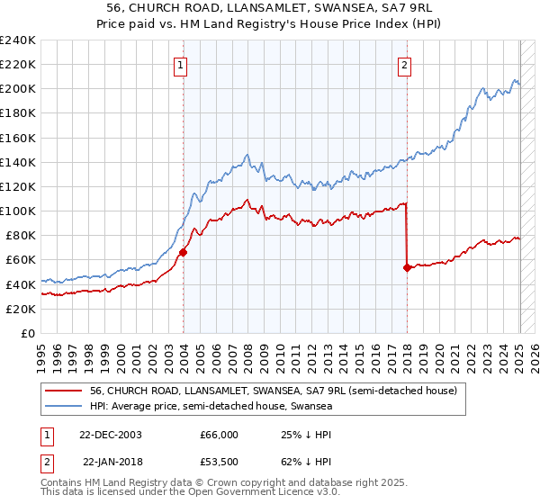 56, CHURCH ROAD, LLANSAMLET, SWANSEA, SA7 9RL: Price paid vs HM Land Registry's House Price Index