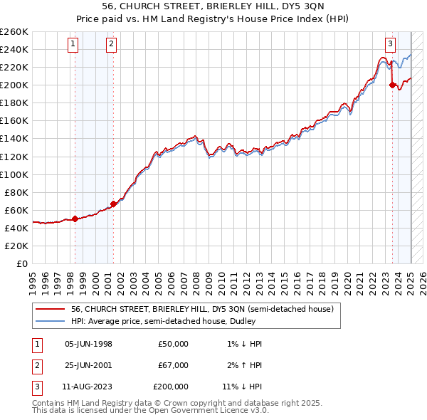 56, CHURCH STREET, BRIERLEY HILL, DY5 3QN: Price paid vs HM Land Registry's House Price Index