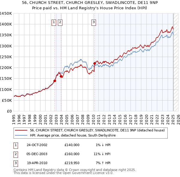 56, CHURCH STREET, CHURCH GRESLEY, SWADLINCOTE, DE11 9NP: Price paid vs HM Land Registry's House Price Index