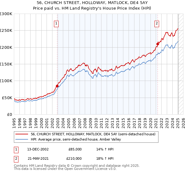 56, CHURCH STREET, HOLLOWAY, MATLOCK, DE4 5AY: Price paid vs HM Land Registry's House Price Index