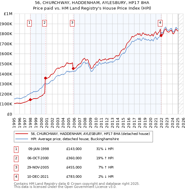 56, CHURCHWAY, HADDENHAM, AYLESBURY, HP17 8HA: Price paid vs HM Land Registry's House Price Index