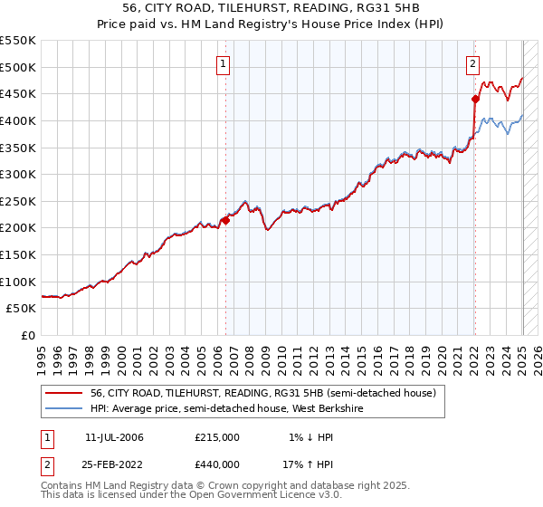 56, CITY ROAD, TILEHURST, READING, RG31 5HB: Price paid vs HM Land Registry's House Price Index