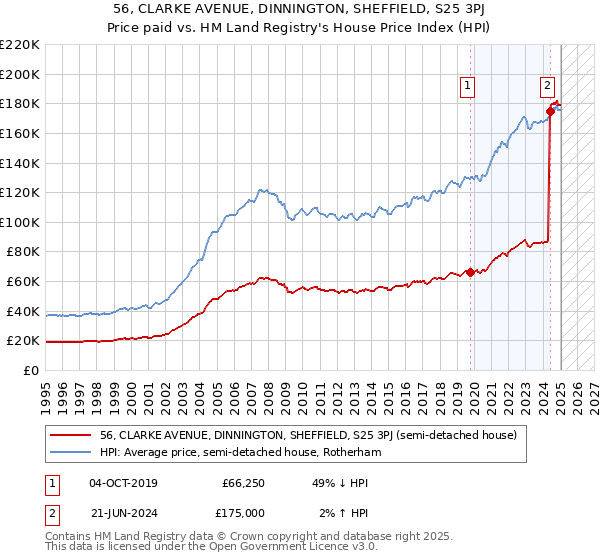 56, CLARKE AVENUE, DINNINGTON, SHEFFIELD, S25 3PJ: Price paid vs HM Land Registry's House Price Index