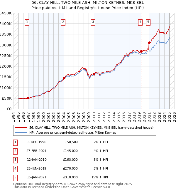 56, CLAY HILL, TWO MILE ASH, MILTON KEYNES, MK8 8BL: Price paid vs HM Land Registry's House Price Index