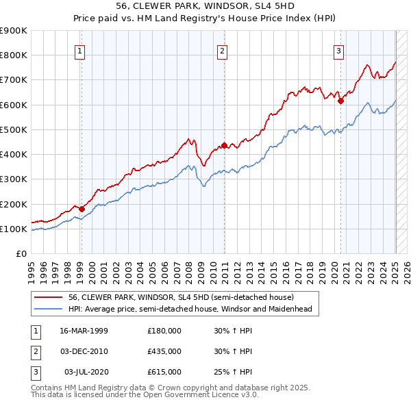 56, CLEWER PARK, WINDSOR, SL4 5HD: Price paid vs HM Land Registry's House Price Index