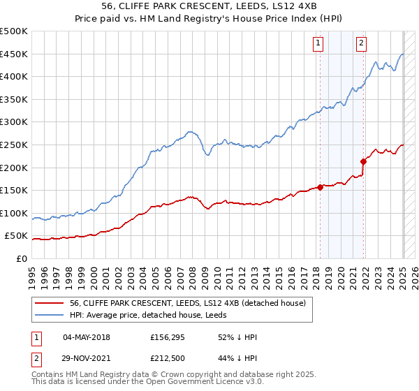 56, CLIFFE PARK CRESCENT, LEEDS, LS12 4XB: Price paid vs HM Land Registry's House Price Index