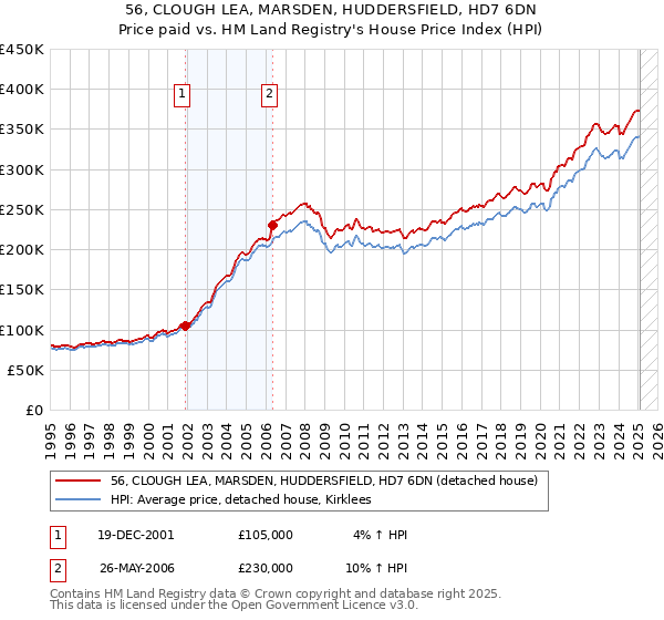 56, CLOUGH LEA, MARSDEN, HUDDERSFIELD, HD7 6DN: Price paid vs HM Land Registry's House Price Index