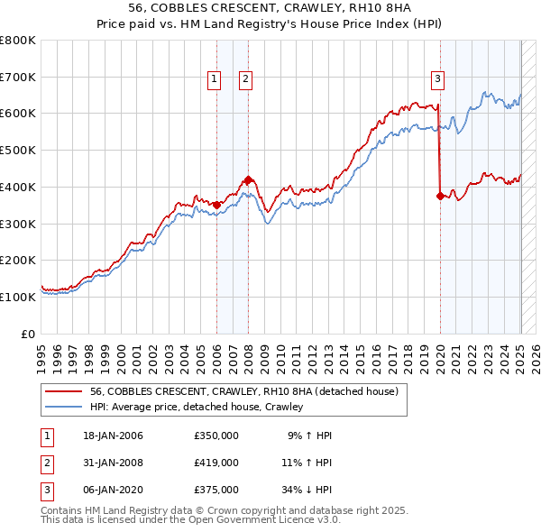 56, COBBLES CRESCENT, CRAWLEY, RH10 8HA: Price paid vs HM Land Registry's House Price Index
