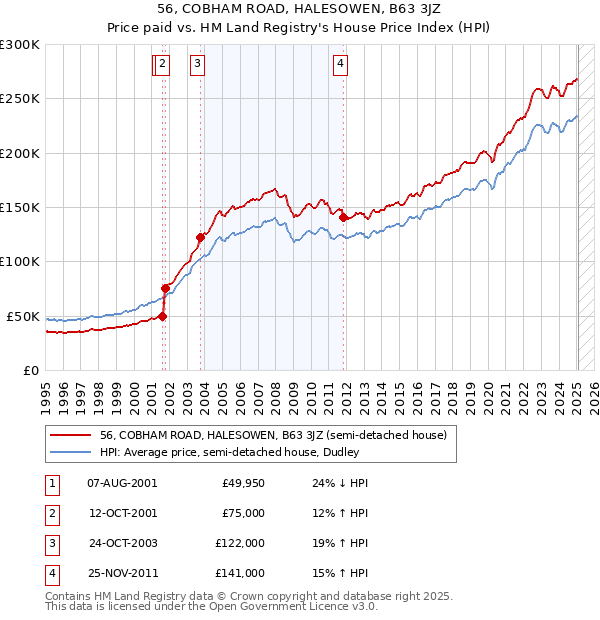 56, COBHAM ROAD, HALESOWEN, B63 3JZ: Price paid vs HM Land Registry's House Price Index