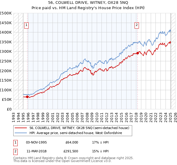 56, COLWELL DRIVE, WITNEY, OX28 5NQ: Price paid vs HM Land Registry's House Price Index