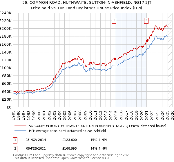 56, COMMON ROAD, HUTHWAITE, SUTTON-IN-ASHFIELD, NG17 2JT: Price paid vs HM Land Registry's House Price Index