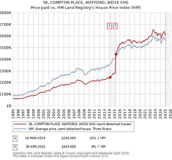 56, COMPTON PLACE, WATFORD, WD19 5HG: Price paid vs HM Land Registry's House Price Index