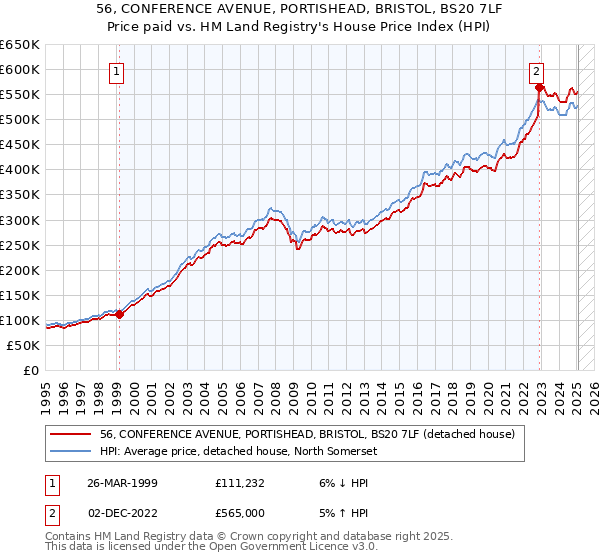 56, CONFERENCE AVENUE, PORTISHEAD, BRISTOL, BS20 7LF: Price paid vs HM Land Registry's House Price Index
