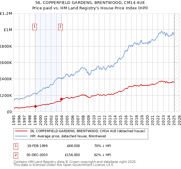 56, COPPERFIELD GARDENS, BRENTWOOD, CM14 4UE: Price paid vs HM Land Registry's House Price Index