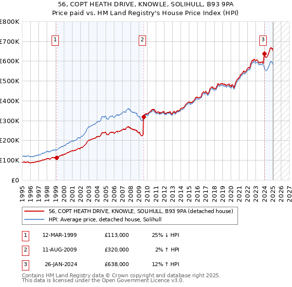 56, COPT HEATH DRIVE, KNOWLE, SOLIHULL, B93 9PA: Price paid vs HM Land Registry's House Price Index