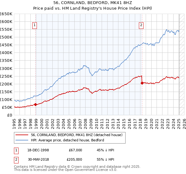 56, CORNLAND, BEDFORD, MK41 8HZ: Price paid vs HM Land Registry's House Price Index