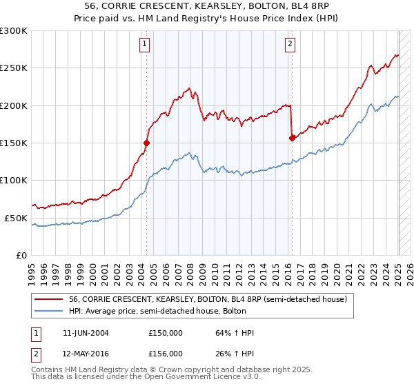 56, CORRIE CRESCENT, KEARSLEY, BOLTON, BL4 8RP: Price paid vs HM Land Registry's House Price Index