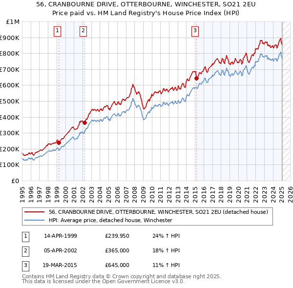 56, CRANBOURNE DRIVE, OTTERBOURNE, WINCHESTER, SO21 2EU: Price paid vs HM Land Registry's House Price Index