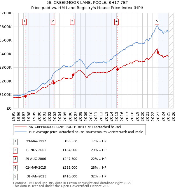 56, CREEKMOOR LANE, POOLE, BH17 7BT: Price paid vs HM Land Registry's House Price Index