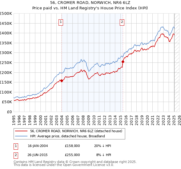 56, CROMER ROAD, NORWICH, NR6 6LZ: Price paid vs HM Land Registry's House Price Index