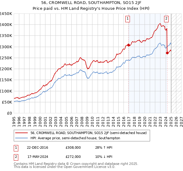 56, CROMWELL ROAD, SOUTHAMPTON, SO15 2JF: Price paid vs HM Land Registry's House Price Index