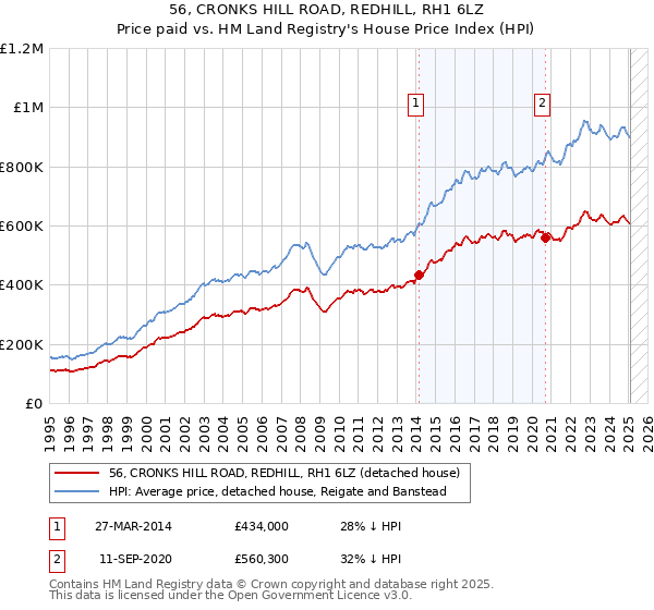 56, CRONKS HILL ROAD, REDHILL, RH1 6LZ: Price paid vs HM Land Registry's House Price Index