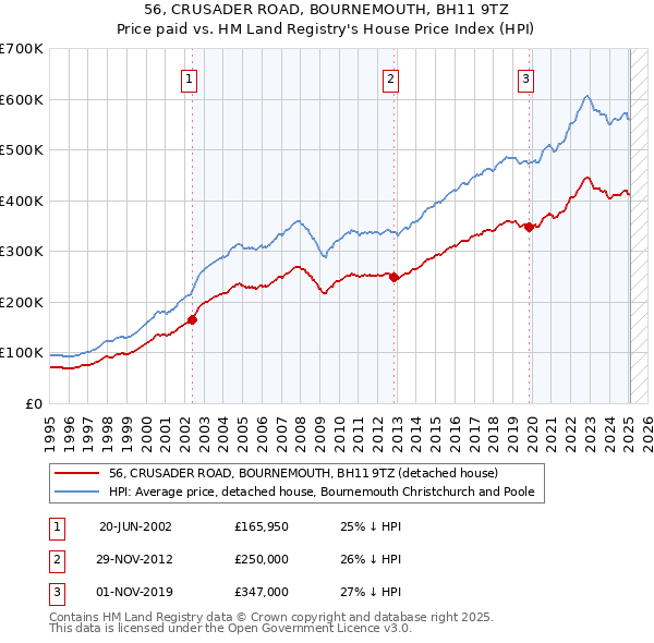 56, CRUSADER ROAD, BOURNEMOUTH, BH11 9TZ: Price paid vs HM Land Registry's House Price Index