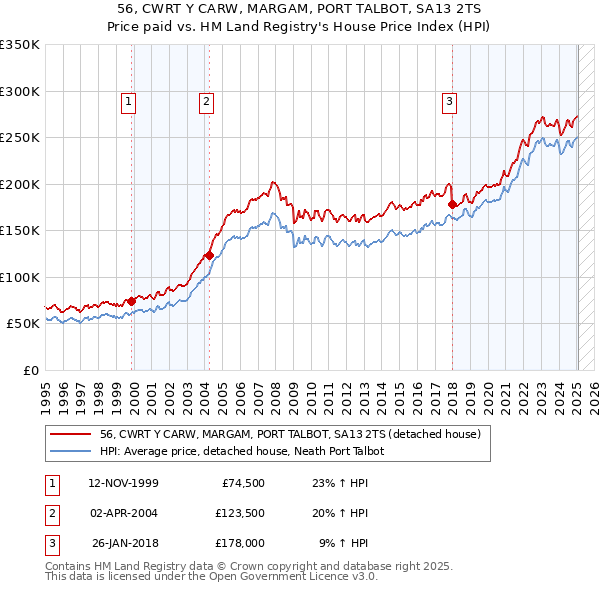 56, CWRT Y CARW, MARGAM, PORT TALBOT, SA13 2TS: Price paid vs HM Land Registry's House Price Index