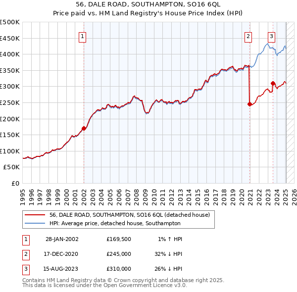 56, DALE ROAD, SOUTHAMPTON, SO16 6QL: Price paid vs HM Land Registry's House Price Index