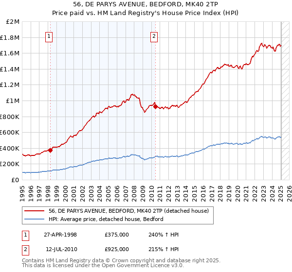 56, DE PARYS AVENUE, BEDFORD, MK40 2TP: Price paid vs HM Land Registry's House Price Index