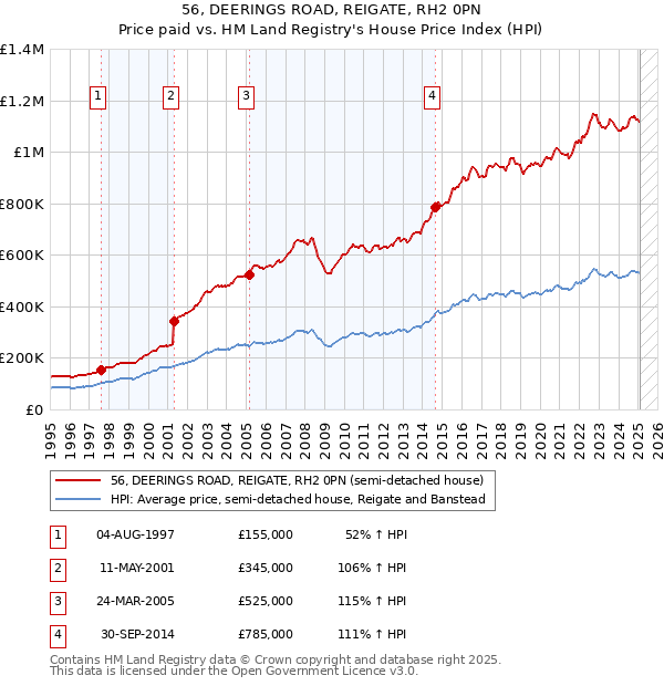 56, DEERINGS ROAD, REIGATE, RH2 0PN: Price paid vs HM Land Registry's House Price Index