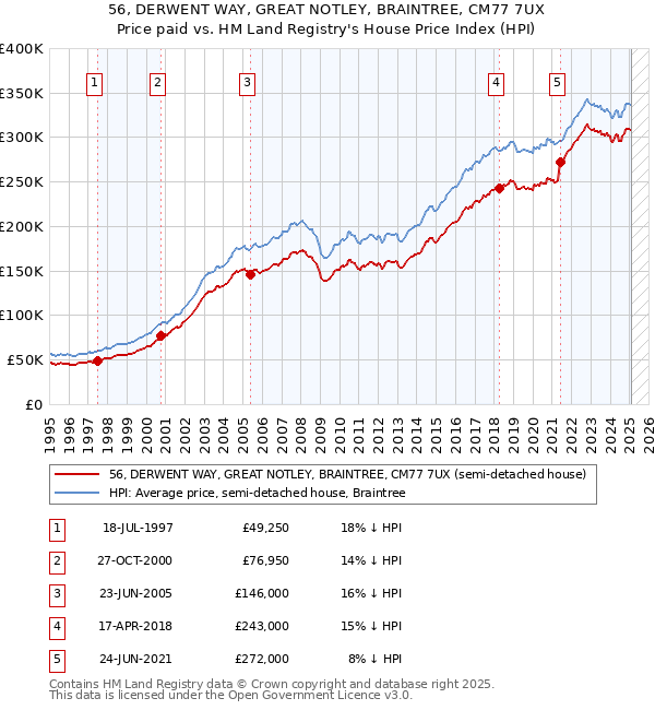 56, DERWENT WAY, GREAT NOTLEY, BRAINTREE, CM77 7UX: Price paid vs HM Land Registry's House Price Index