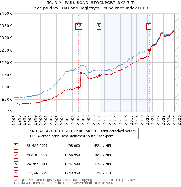 56, DIAL PARK ROAD, STOCKPORT, SK2 7LT: Price paid vs HM Land Registry's House Price Index