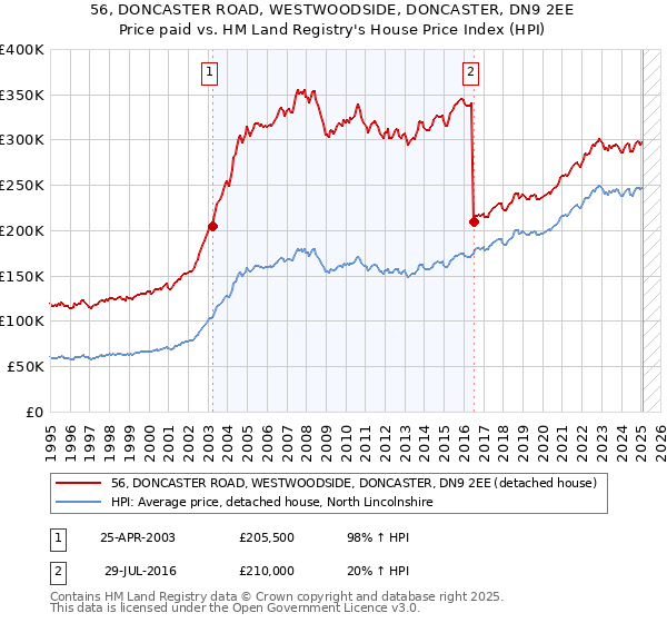 56, DONCASTER ROAD, WESTWOODSIDE, DONCASTER, DN9 2EE: Price paid vs HM Land Registry's House Price Index