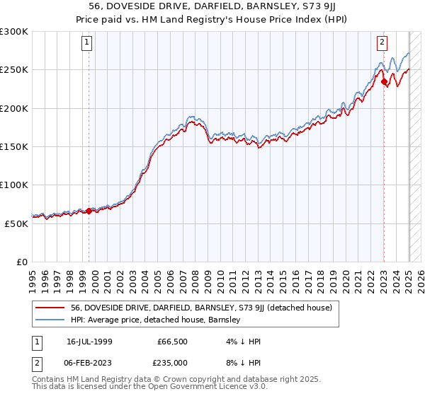 56, DOVESIDE DRIVE, DARFIELD, BARNSLEY, S73 9JJ: Price paid vs HM Land Registry's House Price Index