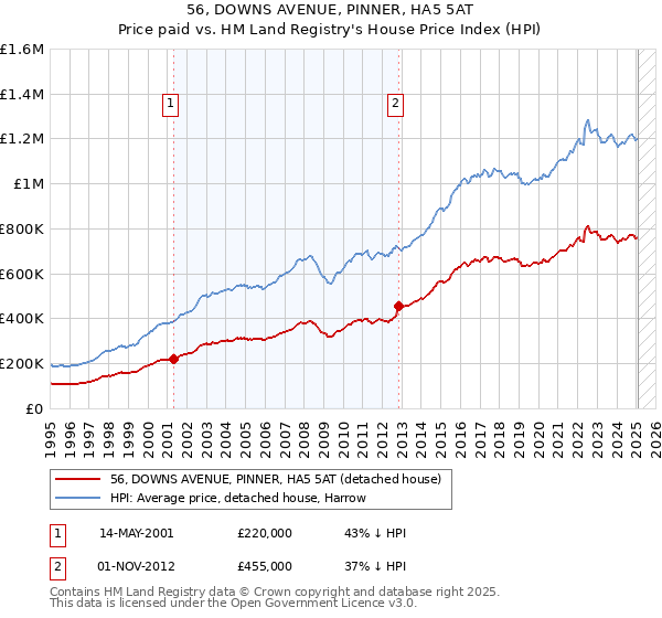 56, DOWNS AVENUE, PINNER, HA5 5AT: Price paid vs HM Land Registry's House Price Index