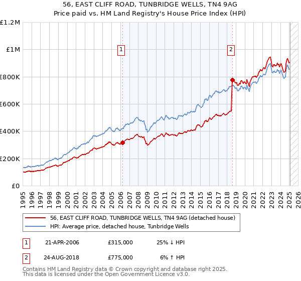 56, EAST CLIFF ROAD, TUNBRIDGE WELLS, TN4 9AG: Price paid vs HM Land Registry's House Price Index