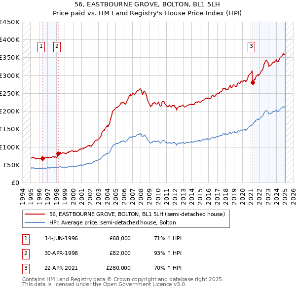 56, EASTBOURNE GROVE, BOLTON, BL1 5LH: Price paid vs HM Land Registry's House Price Index