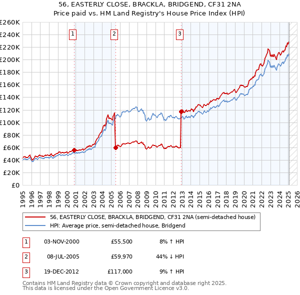 56, EASTERLY CLOSE, BRACKLA, BRIDGEND, CF31 2NA: Price paid vs HM Land Registry's House Price Index