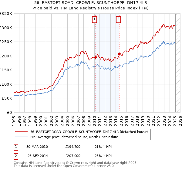 56, EASTOFT ROAD, CROWLE, SCUNTHORPE, DN17 4LR: Price paid vs HM Land Registry's House Price Index