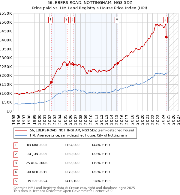 56, EBERS ROAD, NOTTINGHAM, NG3 5DZ: Price paid vs HM Land Registry's House Price Index
